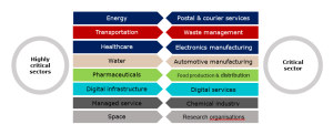 When is a company subject to NIS2 requirements?